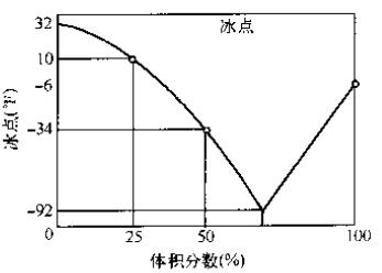 防凍液的冰點(diǎn)