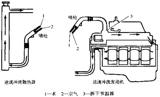 沖洗冷卻系統(tǒng)時(shí)，一定要逆著冷卻液流向沖洗散熱器和發(fā)動(dòng)機(jī)