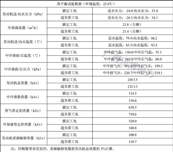 博杜安濰坊柴油發(fā)動機(jī)熱平衡試驗數(shù)據(jù)