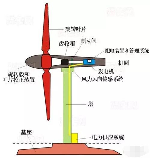 風力發(fā)電機結(jié)構(gòu)1