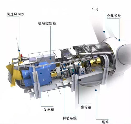 風(fēng)力發(fā)電機原理