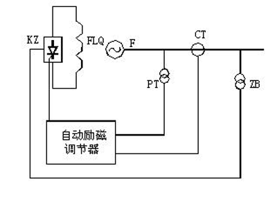 自勵系統(tǒng)（并勵、復(fù)勵）