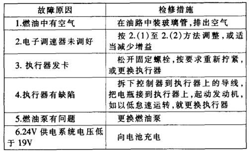 發(fā)動機(jī)故障3