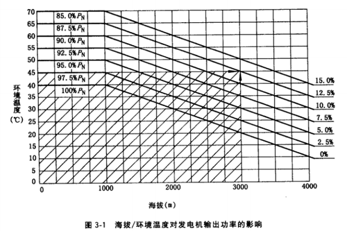 海拔對(duì)輸出功率影響