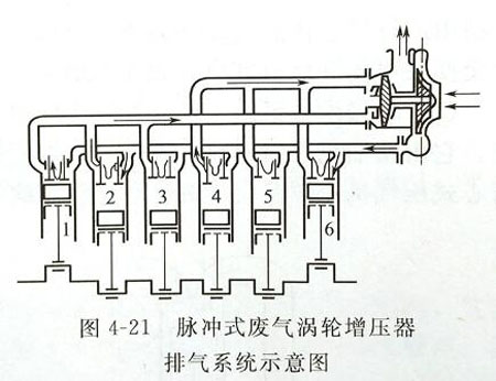 廢氣渦輪增壓器排氣系統(tǒng)