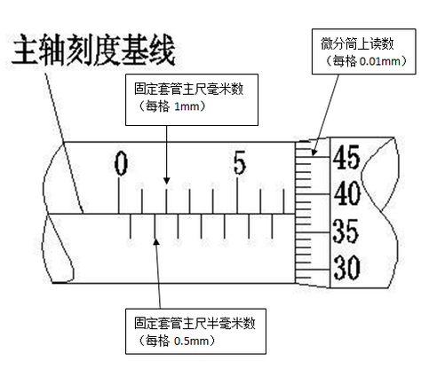 千分尺主要刻度標(biāo)識(shí)