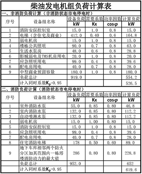 柴油發(fā)電機負(fù)荷計算表